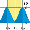 New Haven tide chart for Friday, November 12, 2021