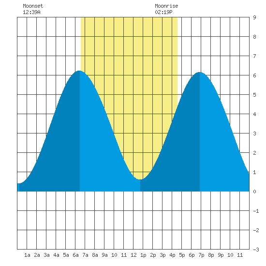 New Haven tide chart for Saturday, November 13, 2021