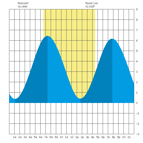 New Haven tide chart for Sunday, November 14, 2021