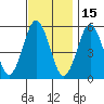 New Haven tide chart for Monday, November 15, 2021