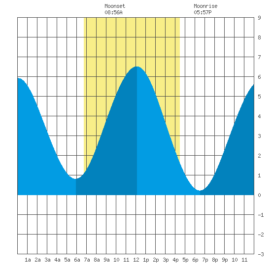 New Haven tide chart for Sunday, November 21, 2021