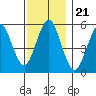 New Haven tide chart for Sunday, November 21, 2021