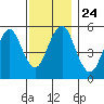 New Haven tide chart for Wednesday, November 24, 2021