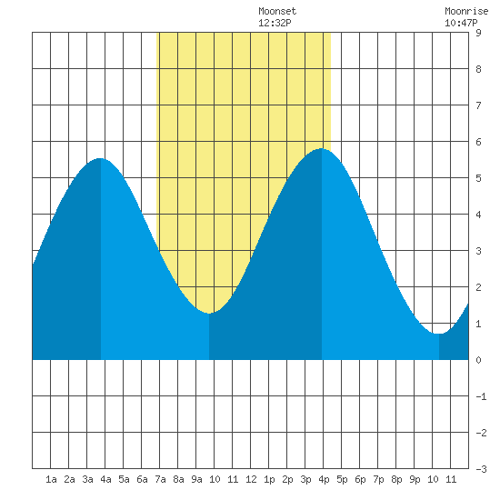 New Haven tide chart for Friday, November 26, 2021