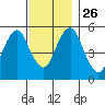 New Haven tide chart for Friday, November 26, 2021