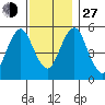 New Haven tide chart for Saturday, November 27, 2021