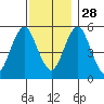 New Haven tide chart for Sunday, November 28, 2021