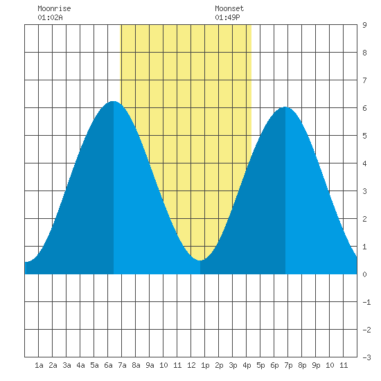 New Haven tide chart for Monday, November 29, 2021