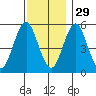 New Haven tide chart for Monday, November 29, 2021