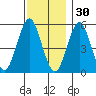New Haven tide chart for Tuesday, November 30, 2021