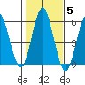 New Haven tide chart for Friday, November 5, 2021