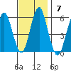 New Haven tide chart for Sunday, November 7, 2021