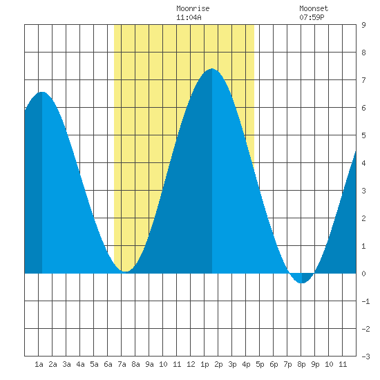 New Haven tide chart for Monday, November 8, 2021