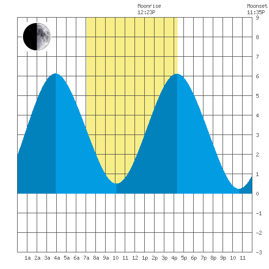 New Haven tide chart for Friday, December 10, 2021