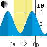 New Haven tide chart for Friday, December 10, 2021