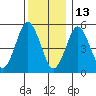 New Haven tide chart for Monday, December 13, 2021