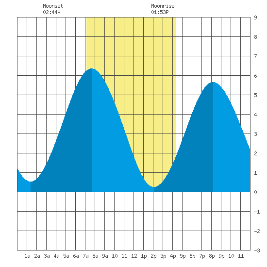 New Haven tide chart for Tuesday, December 14, 2021