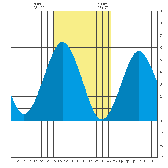 New Haven tide chart for Wednesday, December 15, 2021