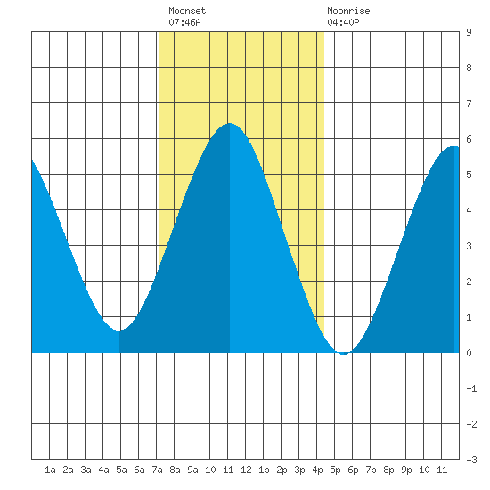 New Haven tide chart for Sunday, December 19, 2021