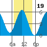 New Haven tide chart for Sunday, December 19, 2021