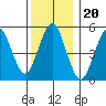 New Haven tide chart for Monday, December 20, 2021