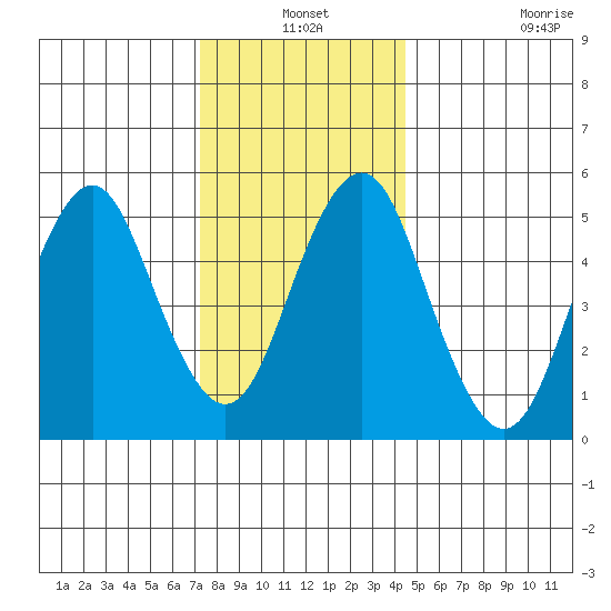 New Haven tide chart for Friday, December 24, 2021