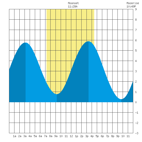 New Haven tide chart for Saturday, December 25, 2021