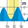 New Haven tide chart for Saturday, December 25, 2021