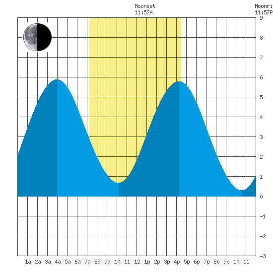 New Haven tide chart for Sunday, December 26, 2021