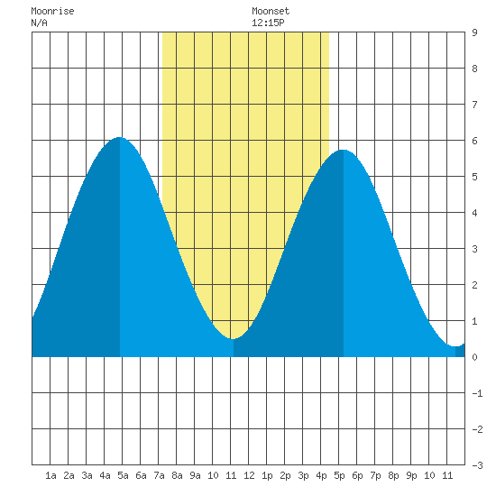 New Haven tide chart for Monday, December 27, 2021