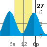 New Haven tide chart for Monday, December 27, 2021