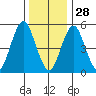 New Haven tide chart for Tuesday, December 28, 2021
