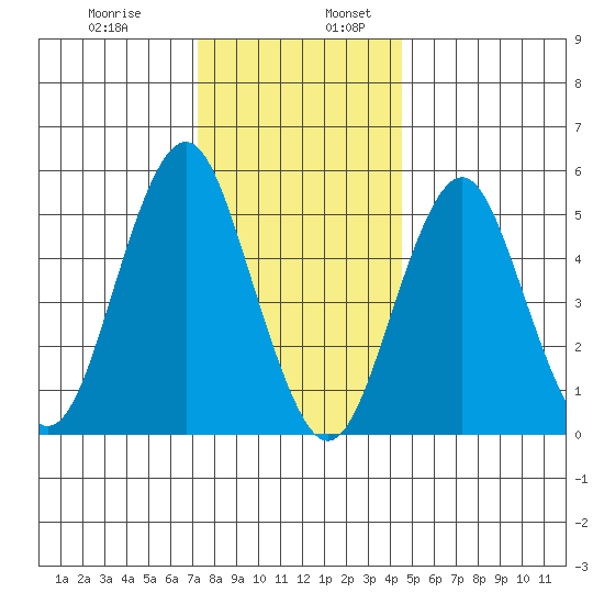 New Haven tide chart for Wednesday, December 29, 2021