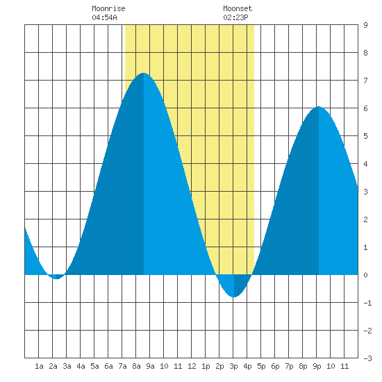 New Haven tide chart for Friday, December 31, 2021