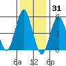 New Haven tide chart for Friday, December 31, 2021