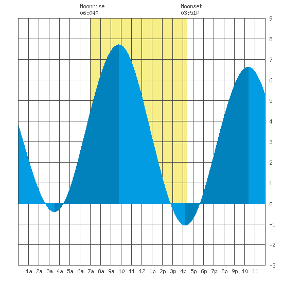 New Haven tide chart for Friday, December 3, 2021