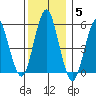 New Haven tide chart for Sunday, December 5, 2021