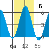 New Haven tide chart for Monday, December 6, 2021