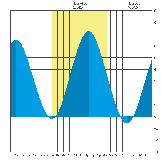 New Haven tide chart for Tuesday, December 7, 2021