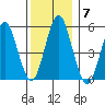 New Haven tide chart for Tuesday, December 7, 2021