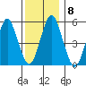 New Haven tide chart for Wednesday, December 8, 2021
