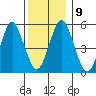 New Haven tide chart for Thursday, December 9, 2021