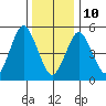 New Haven tide chart for Monday, January 10, 2022
