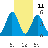 New Haven tide chart for Tuesday, January 11, 2022