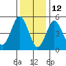 New Haven tide chart for Wednesday, January 12, 2022
