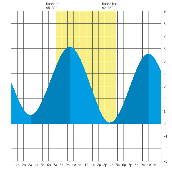 New Haven tide chart for Saturday, January 15, 2022