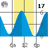 New Haven tide chart for Monday, January 17, 2022