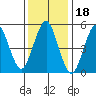 New Haven tide chart for Tuesday, January 18, 2022
