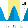 New Haven tide chart for Wednesday, January 19, 2022
