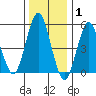 New Haven tide chart for Saturday, January 1, 2022